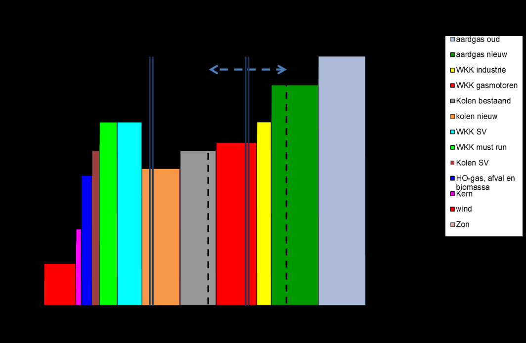 3.6 De Merit Order voor 2014, 2017 en 2020 Merit Order 2014 In onderstaande grafiek is de merit order voor 2014 weergegeven voor de wintersituatie met maximale windproductie.