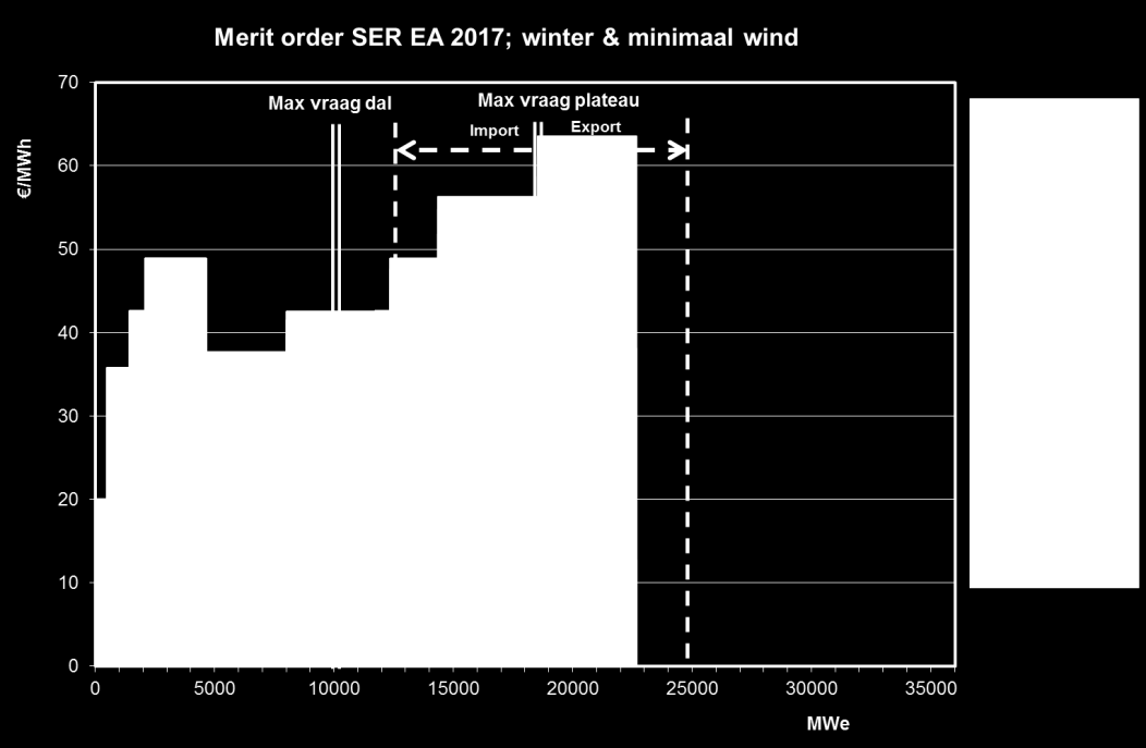 In onderstaande figuur is de zelfde situatie zonder wind aangegeven. Duidelijk is dat zelfs met maximale import gasmotoren nog draaien.