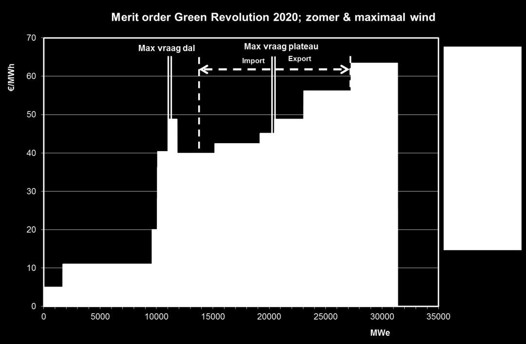 Merit Order 2020 Hieronder is de merit order voor 2020 weergegeven. Het blok wind is weer verder toegenomen. Daardoor zal de invloed van wind op de behoefte van flexibel vermogen nog groter worden.