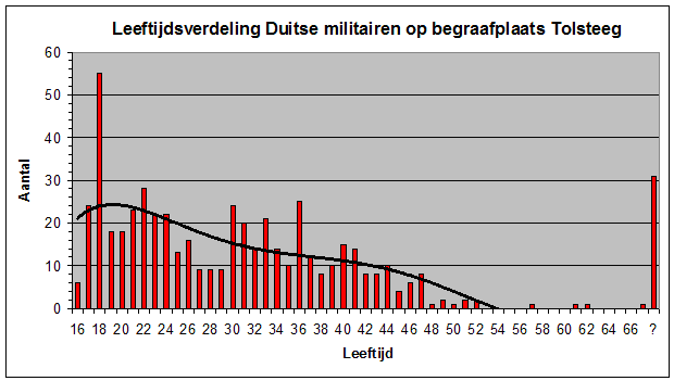 Leeftijdsverdeling De grafiek leeftijdsverdeling toont de leeftijd opbouw van de overleden militairen. Interessant is te zien dat er een duidelijk piek zit rond de leeftijd van 18 jaar.