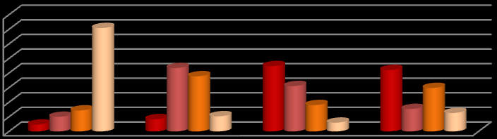 percentage percentage Echter wanneer elke casus afzonderlijk geanalyseerd werd, dit door een voor en na vergelijking met de McNemar Test, zagen we bij casus E wel een significant verschil ( ²= 6.