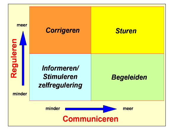 6 Handhaving Toezicht en handhaving zijn wettelijke middelen om de doelen uit het collegeprogramma te bereiken.