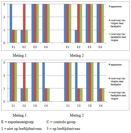 Grafiek 2 Uit grafiek 2 blijkt: In de eerste meting voeren 6 vierjarigen het opponeren op leeftijdsniveau uit. In de tweede meting 7.