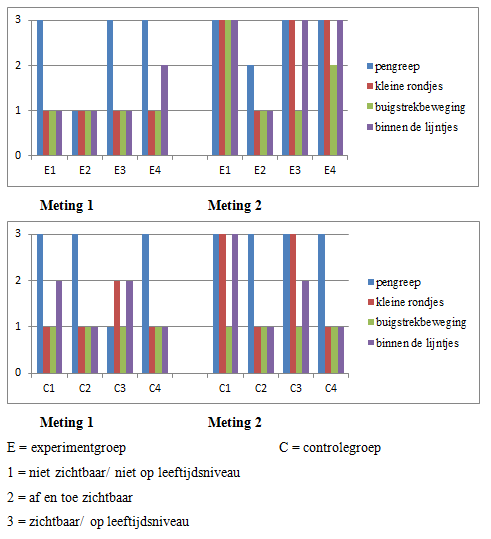 4.1.5 Observatie van het klein kleuren In grafiek 4 zijn de resultaten van de observatie van het kleuren in meting 1 en 2 naast elkaar gezet.