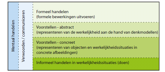 Verklarende woordenlijst Drieslagmodel Het drieslagmodel laat zien hoe een contextopgave, via drie stappen, aangepakt kan worden: context, bewerking en oplossing.