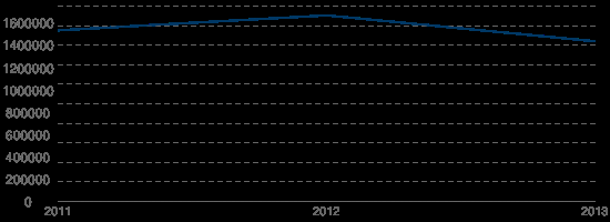 In totaal is 1.435.618 kilo aan goederen verkocht, tegen 1.667.894 kilo in 2012.