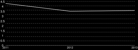 04 VERZUIM De afgelopen jaren heeft Omrin een dalend ziekteverzuim laten zien. Het doel voor 2013 was een verzuimpercentage van 3.5 of lager.