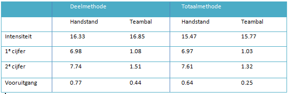 Tabel 1: gemiddelde resultaten per leermethode en activiteit Wanneer de intensiteit aangegeven moest worden, werd er apart gevraagd naar De ervaren intensiteit van teambal (M=16.