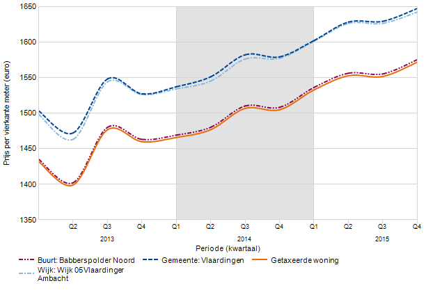 Ontwikkeling prijs per vierkante meter Onderstaande grafiek toont de ontwikkeling van de prijs per vierkante meter woonoppervlakte van meergezinswoningen weergegeven voor de buurt, de wijk en de