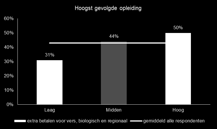 Ook opleiding/inkomen