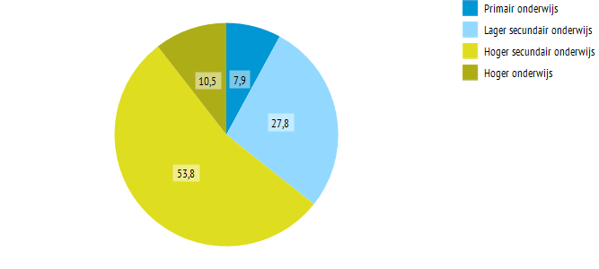 Figuur 8: Samenstelling naar opleidingsniveau
