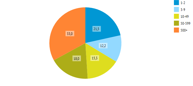 Figuur 11: Ontwikkeling gemiddelde omvang werkweek Elektronicazaken tussen 2008 en 2013 (in uren) Figuur 12: