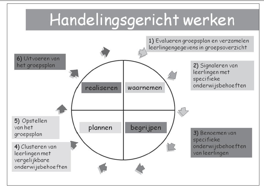 6. De cyclus handelingsgericht werken Tot slot een beschrijving van hoe ons zorgsysteem in de praktijk werkt.