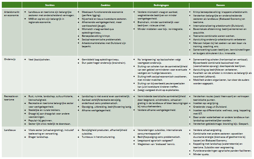 Bijlage 1: SWOT Zuidoost Drenthe Bron: