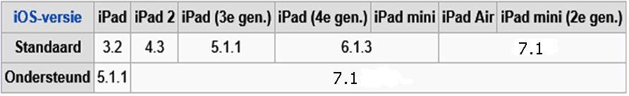 ipad en ios Met welke versie werkt u?