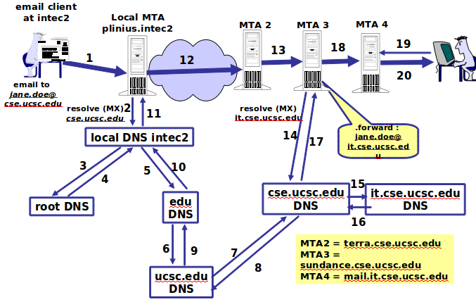 NS-record: mapt een domain op zijn authoritive DNS server, (foo.com, dns.foo.com, NS, ) CNAME-record: mapt een alias hostname op zijn canonical host name, (foo.com, server1.bar.foo.com, CNAME, ) MX-record: hostname van de mail-server die bij deze naam hoort, (foo.