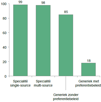 29. Taxeprijs als percentage van het prijsplafond (Wgp of GVS) Onderhandelen moet concurrentievoordeel leveren Het kost zorgverzekeraars tijd en inzet om te onderhandelen.