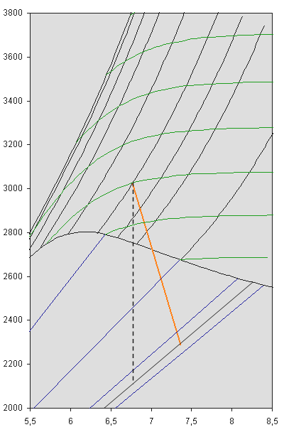 Weergave van de expansie van stoom, 20 bar en 300 C tot een druk van 0,073 bar bij een inwendig rendement van 80% s 4, theoretisch x s ( x ) s theoretisch damp theoretisch water De waarden van de