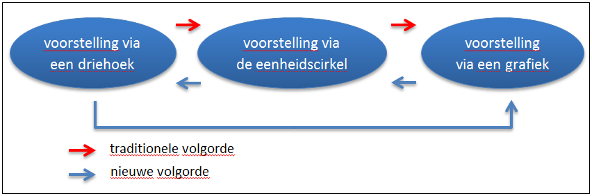 Alternatieve aanpak in klas 4 Voorstelling via een grafiek is gebaseerd op projectie van een eenparige beweging langs de