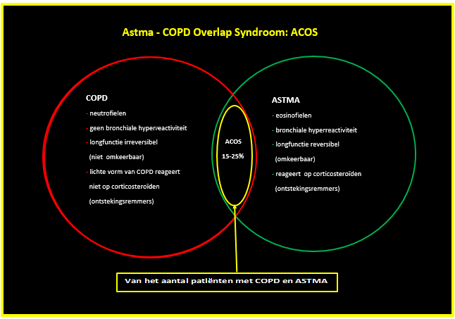 ACOS astma/copd