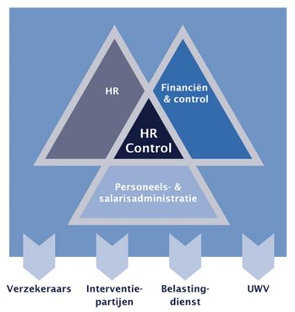 Over Robidus Robidus verlaagt voor grote werkgevers in Nederland de kosten en risico s van verzuim, ZW, WIA en WW door optimale benutting van de wettelijke regelingen én het sturen op