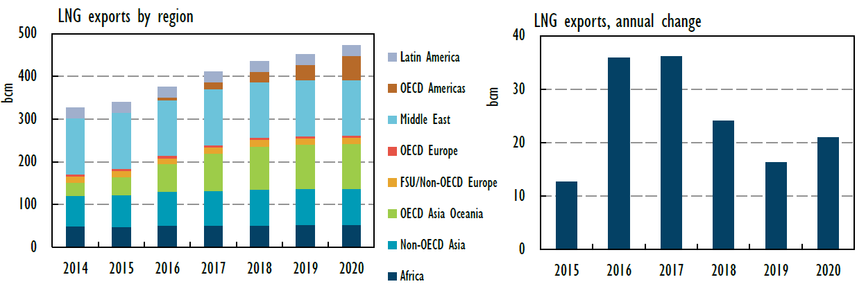 8 miljard m 3 meer LNG naar Europa zal komen ten opzichte van 2014. Het is onzeker hoe de prijs van LNG zich op lange termijn zal ontwikkelen.