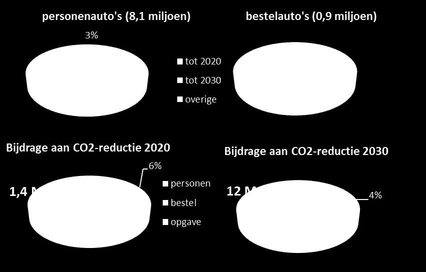 aantallen te realiseren zou in de periode 2020-2030 ruim meer dan de helft van de nieuw verkochte bestelauto s alternatieve energiedragers moeten gebruiken.