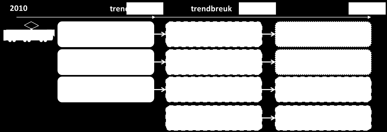 technologische doorbraak. Hiervoor heeft het actieplan de nodige maatregelen opgenomen. Een technologische doorbraak in de bioraffinage kan daaraan bijdragen.