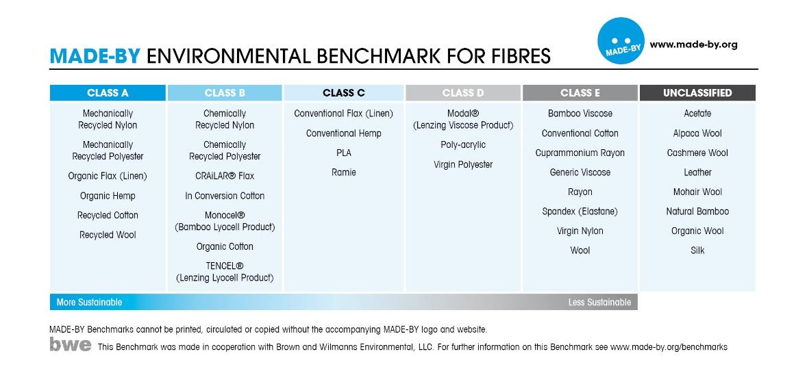 Figuur 24: Made-By Environmental Benchmark for Fibres (2013).