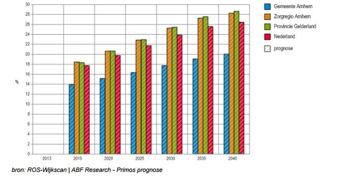 De gemeente Arnhem is een middelgrote gemeente met 149.827 inwoners. Arnhem heeft een relatief lage sociaal economische status (-0.7 ten opzichte van 0.