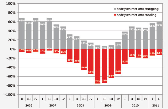 dienstverleners v bereiken in veel opzichten bijna het niveau van vóór de crisis.