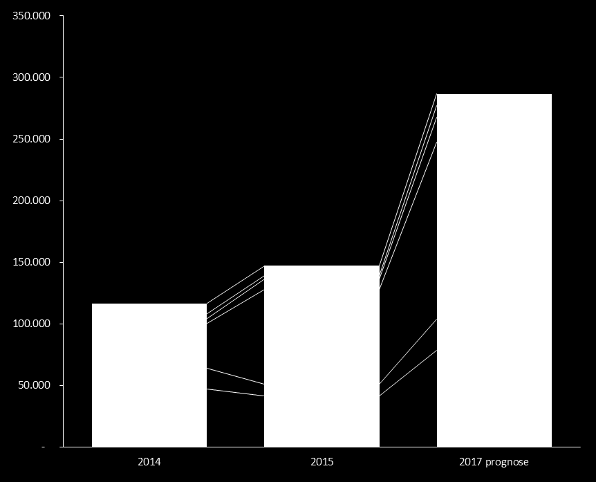 Maar bezig met een inhaalslag Print nog steeds substantieel, maar investering Online in 2015