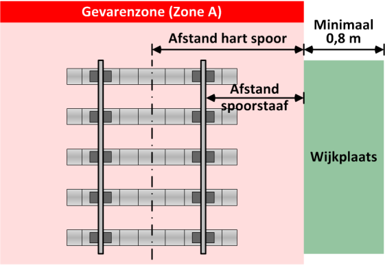 obstakelvrij te bereiken is 12. Verder is het verboden om voor het bereiken van de wijkplaats in dienst zijnde sporen over te steken.