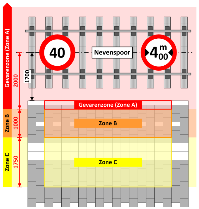 Zone-indeling op perron bij baanvaksnelheid 160 km/u. De gevarenzone bedraagt 2400 mm hart spoor. Zone-indeling op perron bij baanvaksnelheid 40 km/u. De gevarenzone bedraagt 2000 mm hart spoor.