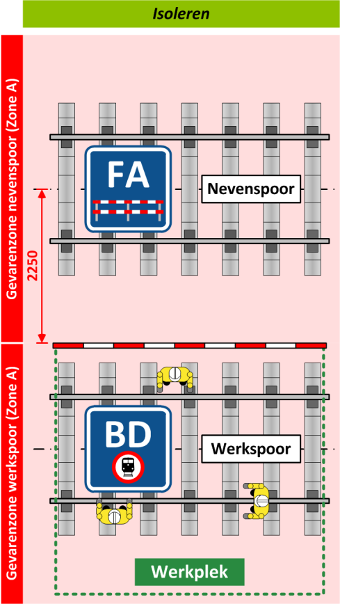 3. Situaties met FA Nevenspoor FA Werkplek in zone B en/of C Werkplek in gevarenzone (zone A): werkspoor BD Nevenspoor FA Bij inzet van railvoertuigen mag personeel