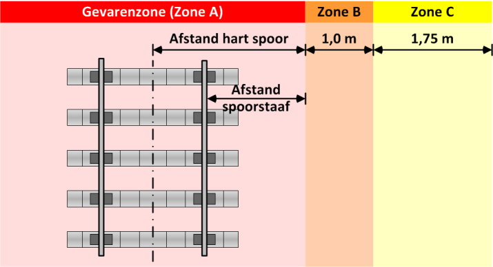 3.2.1.1 Gevarenzone (zone A) De grens van de gevarenzone (zone A) is afhankelijk van de baanvaksnelheid die ter plaatse geldt. In tabel 3.2.1.1-1 staan de grensmaten 9 bij de verschillende baanvaksnelheden.