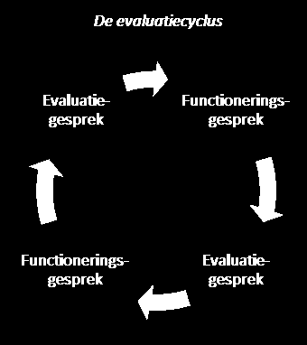 Aanpassing functionerings- en evaluatieproces