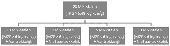 aangezien slechts tien van deze 28 maaltijdsalades als niet aantrekkelijk werd beschouwd. De overige drie niet aantrekkelijke maaltijdsalades voldeden wel aan de TKG-richtwaarde van 6.48 log kve/g.