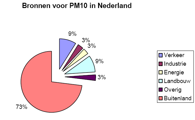 Waar komt het fijnstof vandaan?