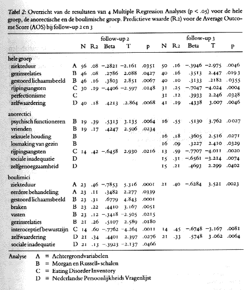 interoceptief bewustzijn een ongunstige predictieve factor. Deze variabele verklaart 60% van de variantie van de AOS bij follow-up 2 en 45% bij follow-up 3. D.Nederlandse Persoonlijkheids Vragenlijst (NPV).