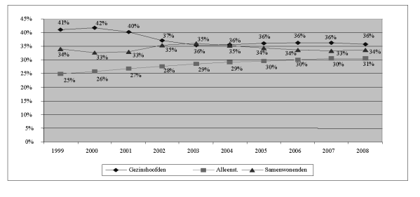 samenwonenden wanneer de uitkering van de tweede periode wordt opgetrokken van 35% tot 40%.