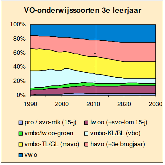 2.2 Verwachtingen rond techniekdeelname Het aantal leerlingen dat op het vmbo voor techniek zal kiezen, neemt de komende jaren af. Daarbij spelen twee factoren mee.