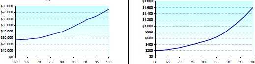Grafiek 4.4 Lump sum uitkering bij afsluiten omge- keerde hypotheek per leeftijdscategorie Grafiek 4.