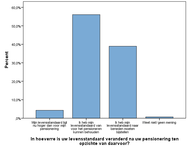 moeten aanpassen en aan de gepensioneerden heb ik gevraagd wat de werkelijke situatie is zoals zij die beleven. Hieruit kwamen de volgende resultaten: Grafiek 5.