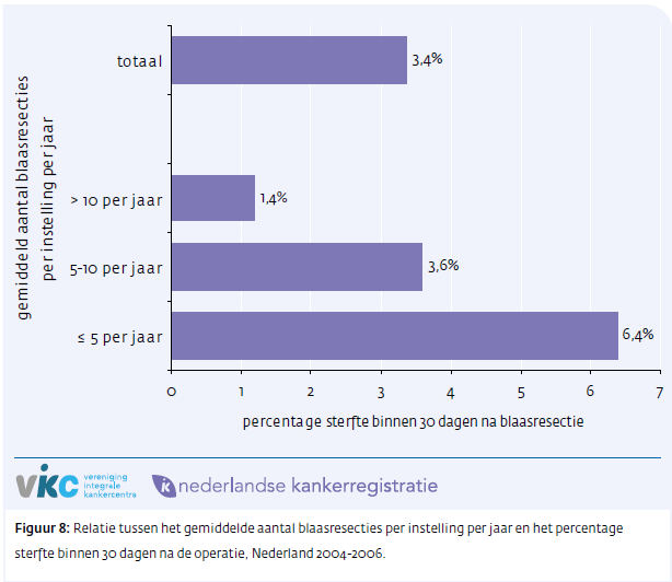 De sterfte binnen dertig dagen na de operatie bedroeg in de periode 2004-2006 ongeveer 3,5%.