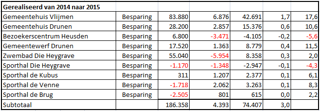 Tabel 4: gerealiseerde besparingen 2014/2015 Momenteel zijn twee besparingsprojecten in uitvoering. Zie tabel 5. Ze leiden tot een reductie van de gemeentelijke CO 2 -uitstoot van 0,2%.