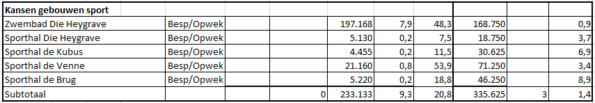 * De terugverdientijd (TVT) is alleen voor de gebouwen als geheel uitgerekend omdat de getallen per individueel gebouw te indicatief zijn.