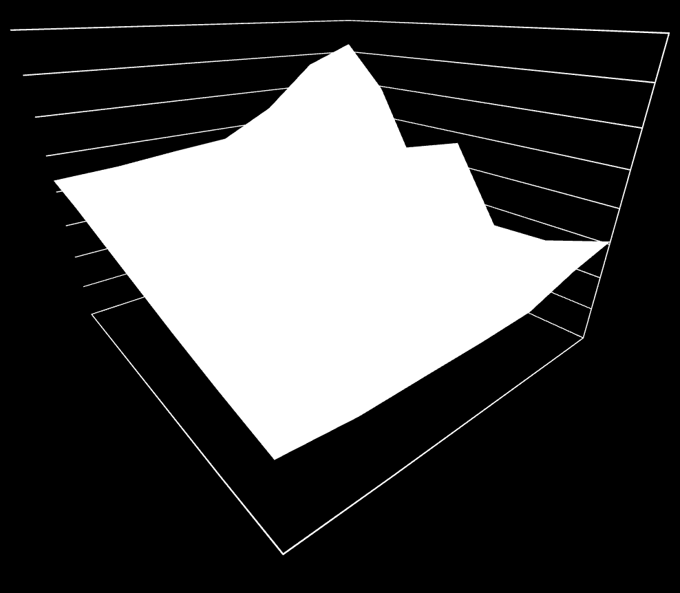 Impliciete volatiliteit The Midas Formula De gegevens uit de tabel kunnen we met Excel ook weergeven als een 3D volatility surface plot, een drie-dimensionale oppervlakte plot van de volatiliteit.