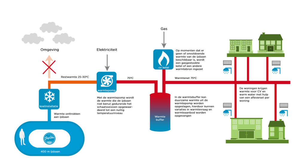 Buurtcoöperatie neemt initiatief voor buurtwarmtenetwerk Een groep buurtgenoten in de omgeving van de Jaap Eden IJsbaan onderzoekt of het mogelijk is een buurtwarmtenetwerk aan te leggen met warmte