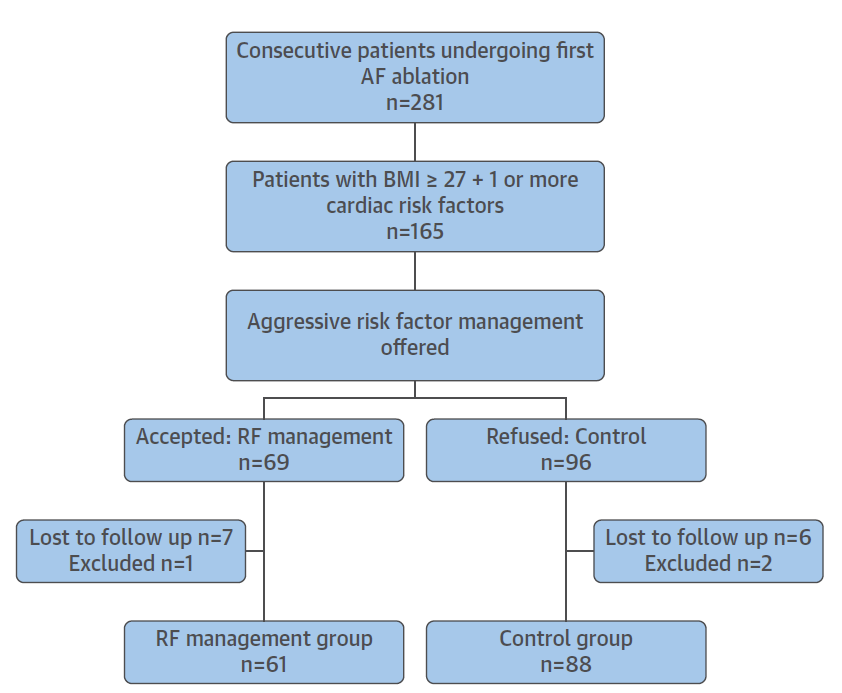 AF + patiënt (oudere patiënt, multiple CV risicofactoren) vereist een meer holistische benadering The ARREST-AF